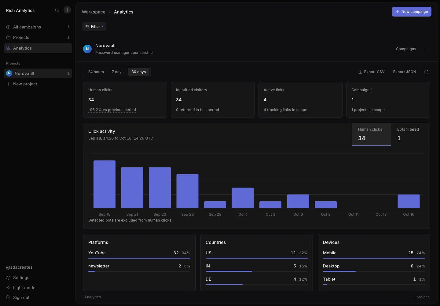 Rat analytics dashboard showing human clicks, click activity over 30 days, and clicks by platform, country and device
