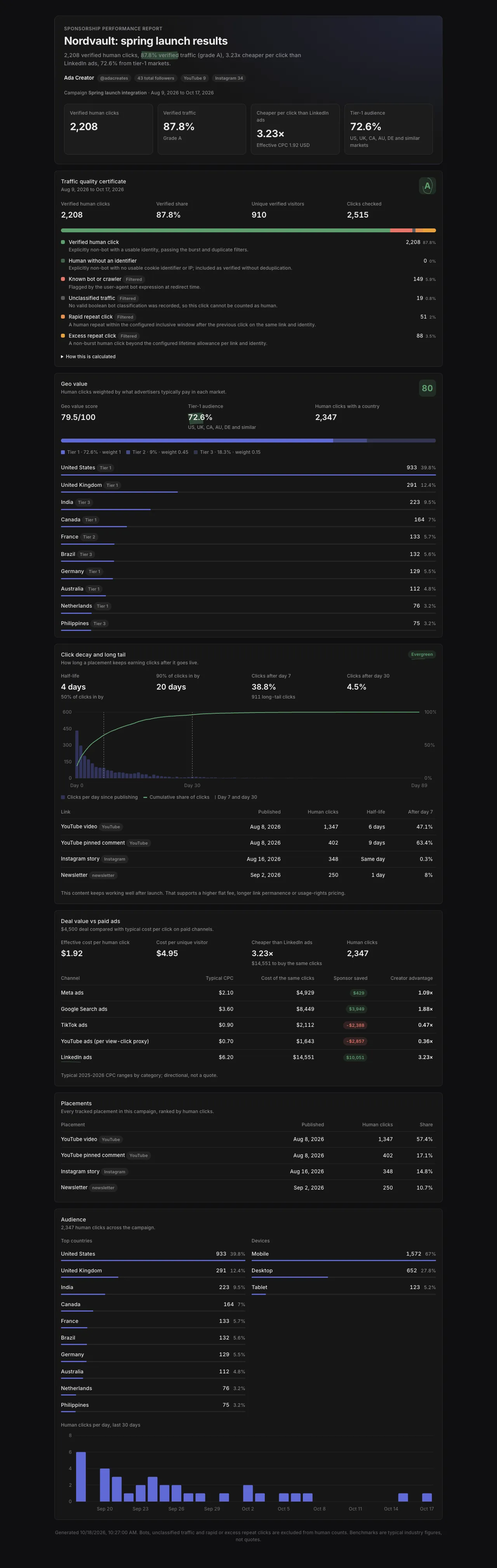 A public sponsor report: headline stats, traffic quality certificate, geo value, click decay, deal value, placements and audience